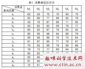 电子商务信任度毕业论文