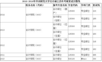 我今年是一名大三的会计学生，想报考上海财经大学的研究生，想请问一下专业课考什么？