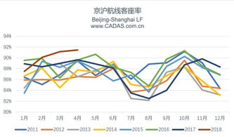 中国国航涨超5%，航空股暑期旺季量价齐升，三季度业绩或创历史新高