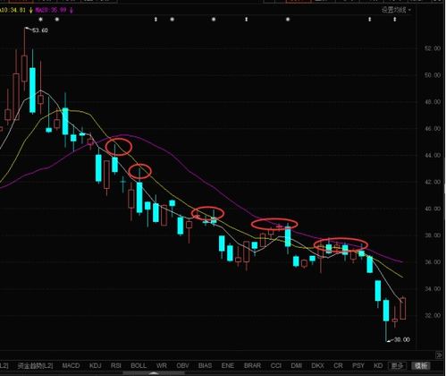 短周期均线判趋势,寻买卖点