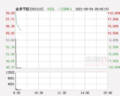 开盘涨停再跌停然后又涨停后市怎么办