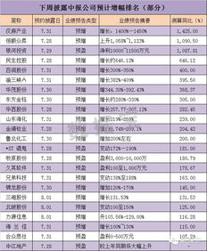 中报预计披露是什么意思