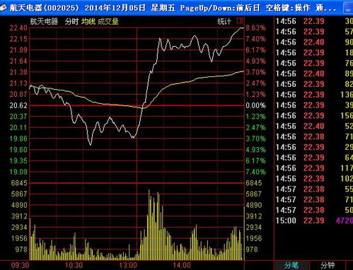 用分时图里的指标设置预警，通达信软件， 指标如下： VAR1：=1/WINNER(CLOSE)； VAR2：=MA(CLOSE，13)； VAR3：=