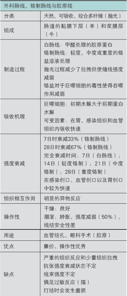 常见外科缝合材料的用途 优点 缺点与操作总结 