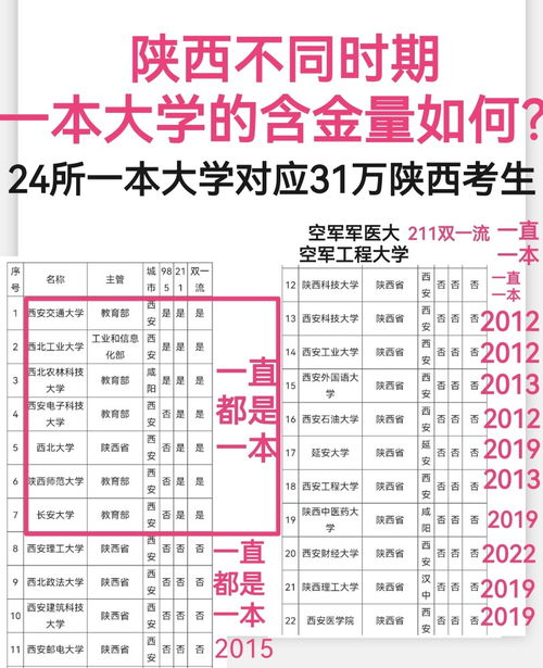 西安所有一本大学名单