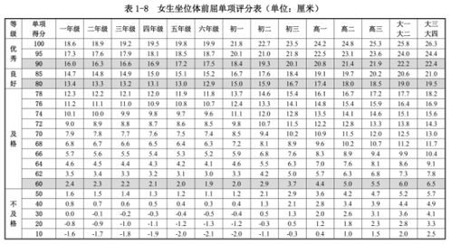 国家规定小学坐位体前屈的规格是多少 