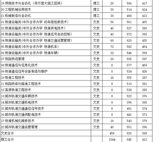 吉林铁道学院2023单招分数线(吉林铁道职业技术学院)