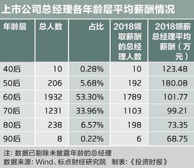 多大年龄能当总经理 高学历60后机会更大 薪酬随年龄水涨船高