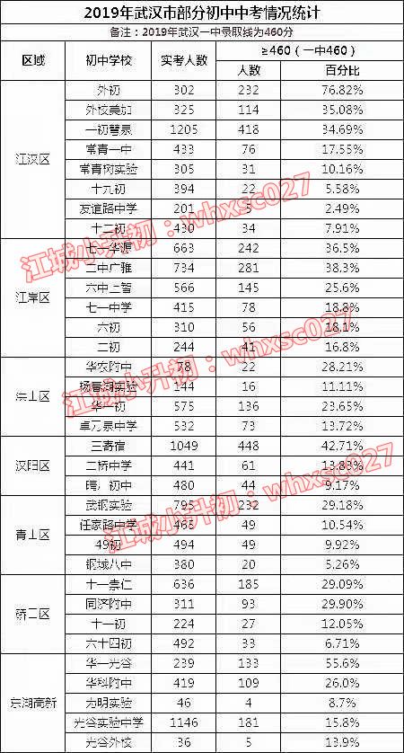 各大名初校内排名多少上名高