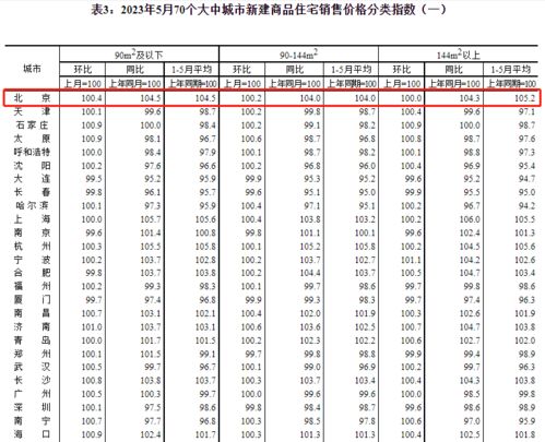 国家统计局 5月北京新房价格环比同比双涨 涨幅微降