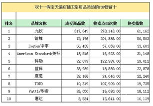 九牧集团行业排行榜前十名,中国十大卫浴品牌排行榜:惠达排第第二,九牧居榜首