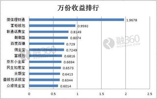 理财通中的易方达万份收益1.1306，是指存入10000，一天能赚1.1306元吗？