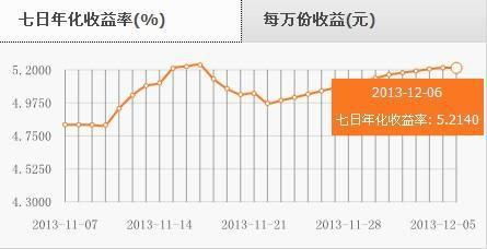 七日年化利率是4.47,那么一万元钱一年收益是多少