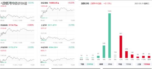 最近的大盘走势如何，说的是A股