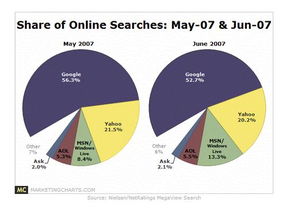 6月份 Chrome 全球市场份额升至 13.11 ,国内市场份额为 2.37 