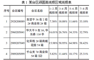 线损管理及降损措施研究_毕业论文