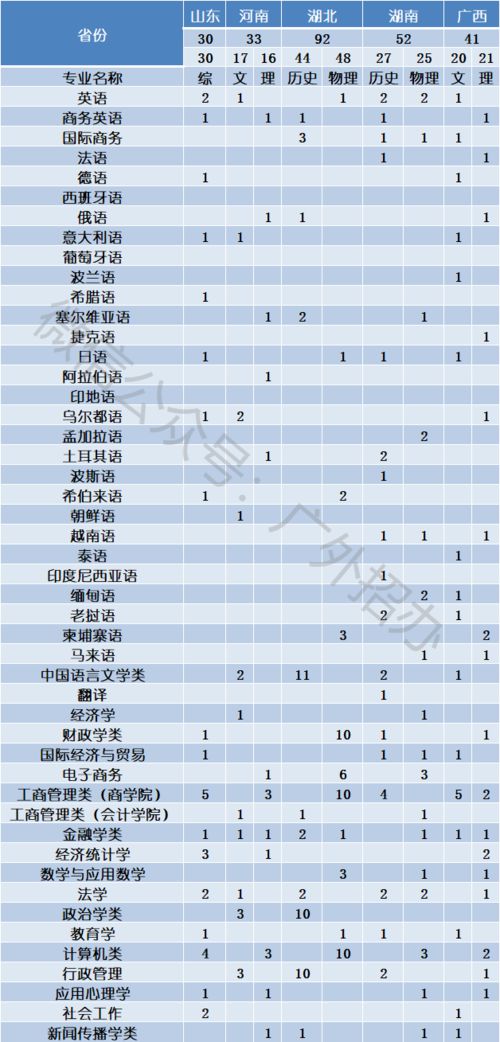 2021广东外语外贸大学专业,广东外语外贸大学金融学怎么样(图2)