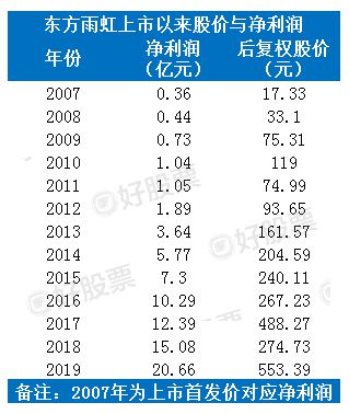 股票价格增长是跟公司净利润有关系？