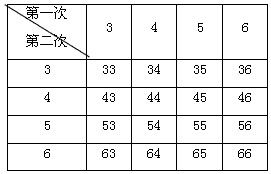 甲乙两同学用一副扑克牌中牌面数字分别是3.4.5.6的4张牌做抽数字游戏.游戏规则是 将这4张牌的正面全部朝下.洗匀.从中随机抽取一张.抽得的数作为十位上的数字.抽出的牌不放回 