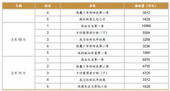 电视剧市场发展研究报告 2017年3 月5 日 3 月11 日电视剧网络播放量情况 中国报告网 