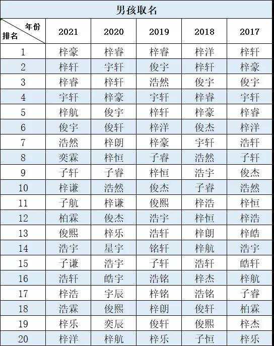 2021新生宝宝爆款名字 男孩梓豪,女孩芷晴