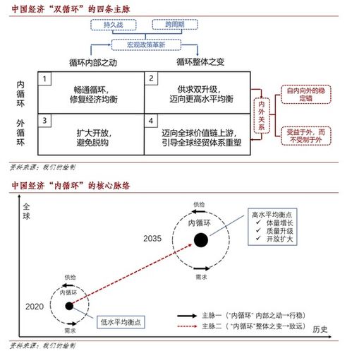 程实 中国经济 双循环 的核心脉络 