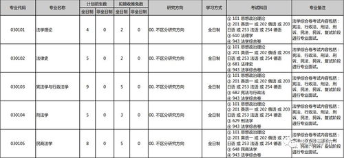 北京大学法学院法学 知识产权法 考研经验考研真题考研参考书分数线招生目录