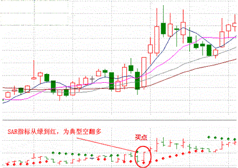 大家分析股票借用那几个指标？KDJ.MACD.SAR?