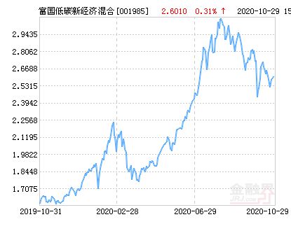 富国低碳新经济混合基金何时开放定投申购