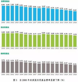 决定基金运作费率的因素有哪些啊