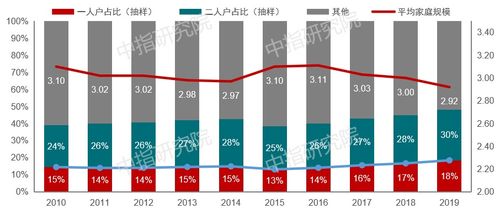 家庭规模小型化趋势难改 对住房产品结构的影响不容忽视 