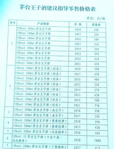 茅台王子酒系列,都有哪些不同 你知道哪些王子系列酒