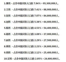 2018最新人口普查,看看你的姓氏排名第几了 