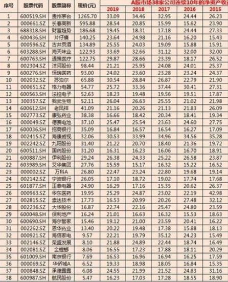 净资产收益率连续5年大以20%的股票