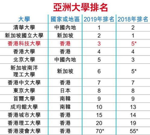 清华大学登顶亚洲大学冠军,香港占半壁江山,日本高校表示不服