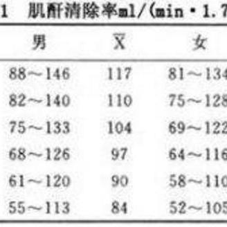 肌酐正常值 