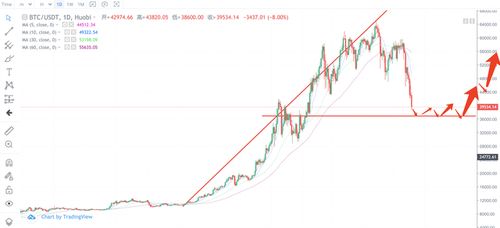 比特币真的还会涨吗,比特币跌破40000美元