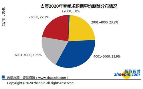 疫情影响 今年春季太原求职期平均月薪为6815元