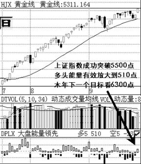 股票大盘6300点是何年何月