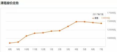 7月最新房价下半年天津楼市继续爆冷15个区都跌了 