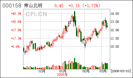 常山股份后市如何操作