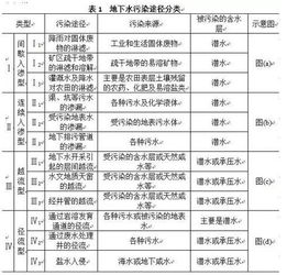 地下水污染途径有哪些 你了解多少