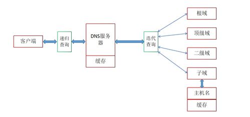 域名解析服务器DNS的作用(域名解析dns的工作原理)