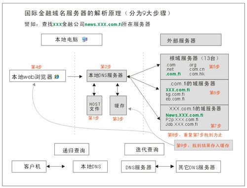 dns解析过程