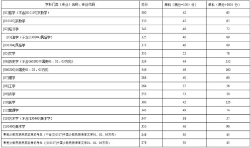 西南民族大学研究生招生专业目录，西南民族大学考研难度