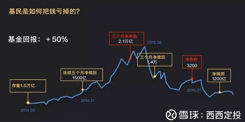 基金定投，求推荐。