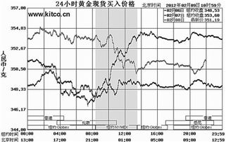 黄金期货如何购买，风险和利润如何？我不怎么懂，别说的太复杂