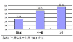 创业板与300板是不是同一个？