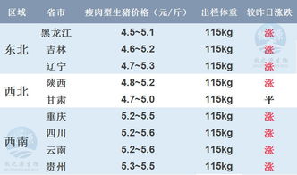 2018年3月29日猪价