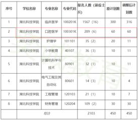 湖北科技学院专升本可以报哪个专业 口腔医学是热门专业